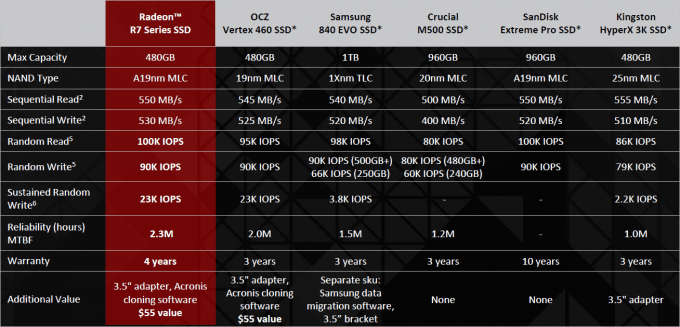 AMD R7 SSD Comparison