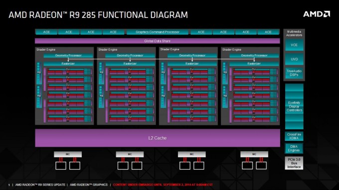 AMD Radeon R9 285 Functional Diagram