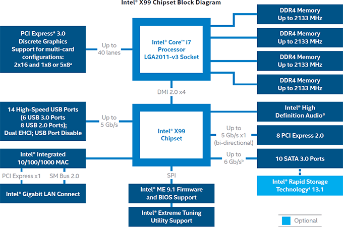 Intel X99 Chipset Block Diagram
