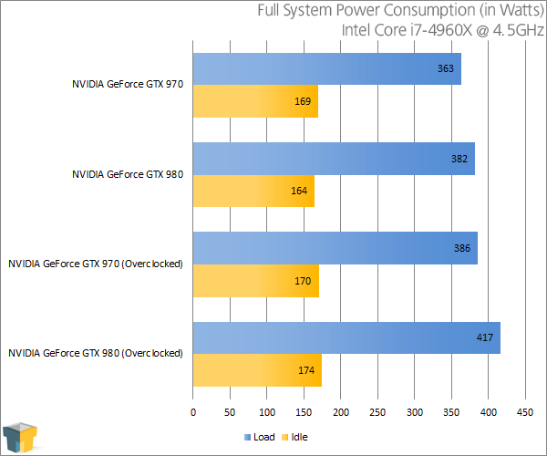 NVIDIA GeForce GTX 970 and GTX 980 Overclocked Power Consumption