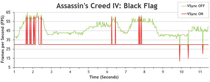 NVIDIA G-SYNC - Assassin's Creed IV Example