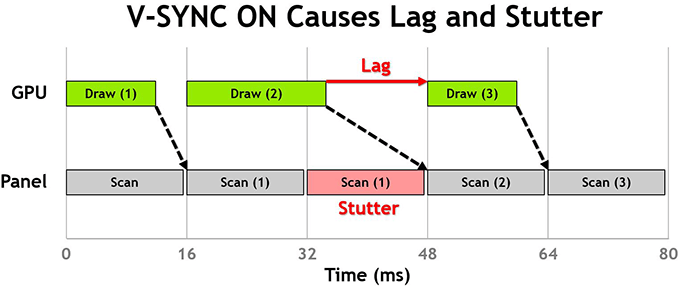 NVIDIA G-SYNC Vsync Stutter