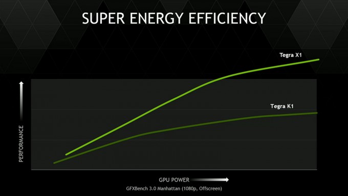 NVIDIA Tegra X1 Energy Efficiency