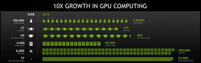 NVIDIA CUDA Over The Years