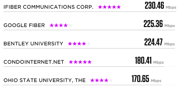 Speedtest US ISP Results - March 2015