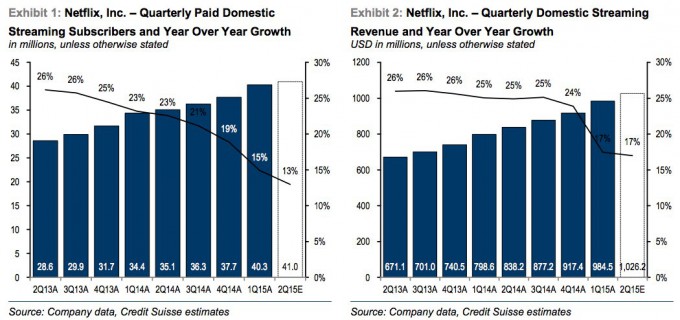 Netflix Growth - Credit Suisse Estimates