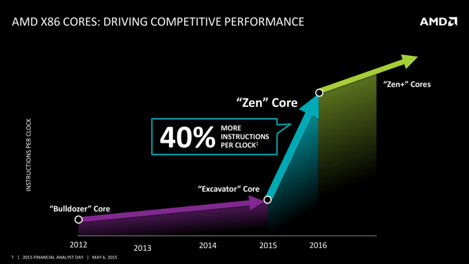 AMD CPU Core Roadmap