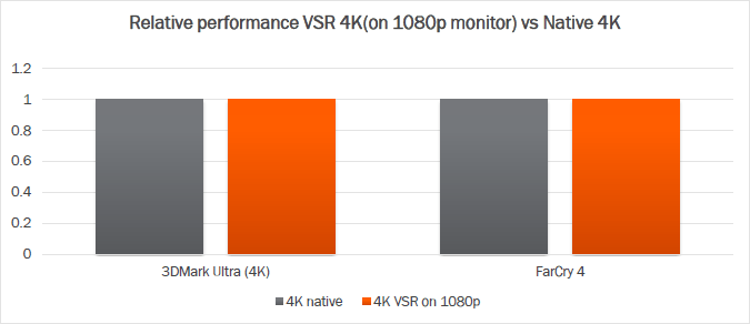 AMD Radeon Fury X - VSR Versus Native 4K