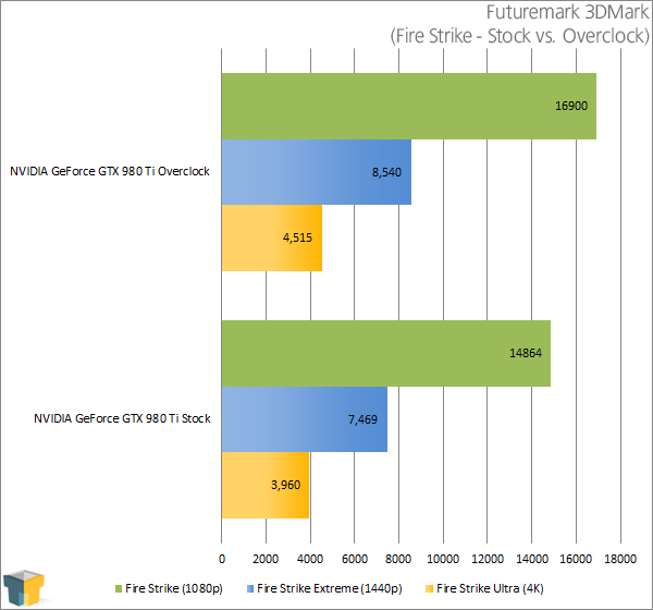 NVIDIA GeForce GTX 980 Ti - 3DMark Fire Strike Results (Stock vs. Overclock)