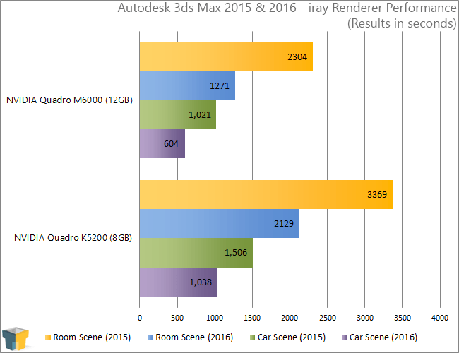 Autodesk 3ds Max 2015 vs 2016 iray Performance