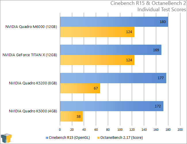 NVIDIA Quadro M6000 - Cinebench & OctaneBench