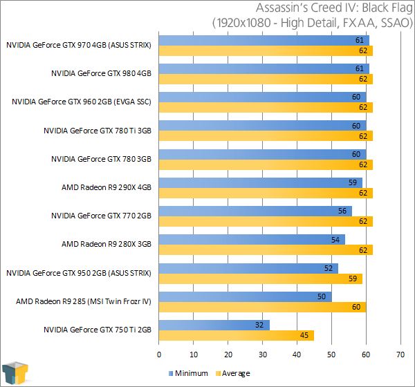 ASUS GeForce GTX 950 STRIX - Assassin's Creed IV Black Flag Results (1920x1080)