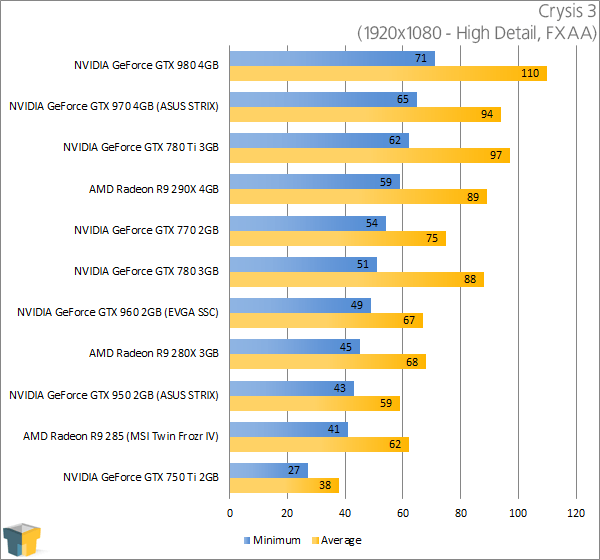 ASUS GeForce GTX 950 STRIX - Crysis 3 Results (1920x1080)