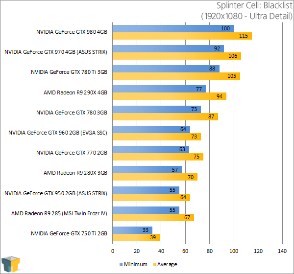 ASUS GeForce GTX 950 STRIX - Tom Clancy's Splinter Cell Blacklist Results (1920x1080)