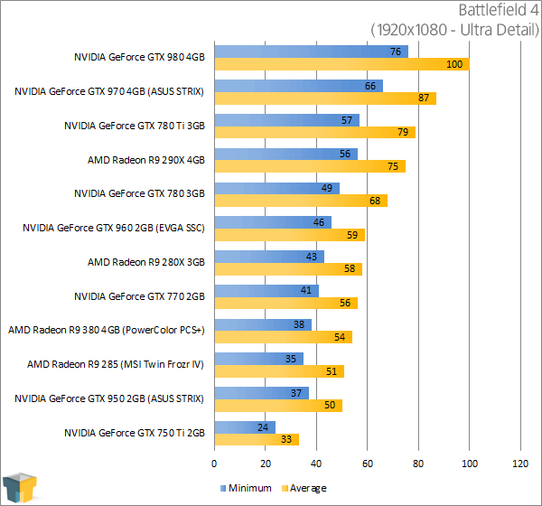 PowerColor Radeon R9 380 PSC+ - Battlefield 4 Results (1920x1080)