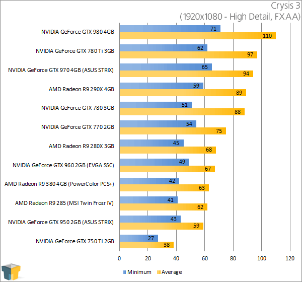 PowerColor Radeon R9 380 PSC+ - Crysis 3 Results (1920x1080)