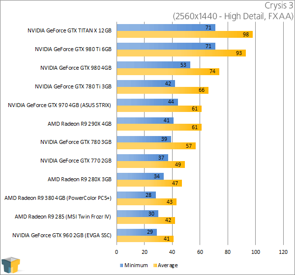 PowerColor Radeon R9 380 PSC+ - Crysis 3 Results (2560x1440)