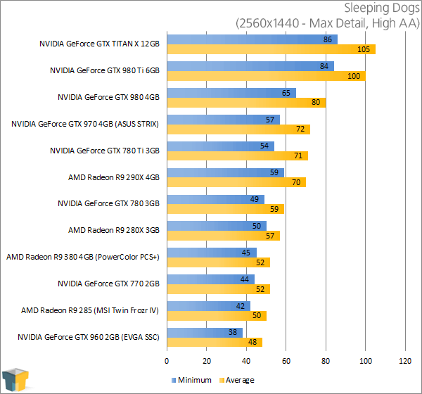 PowerColor Radeon R9 380 PSC+ - Sleeping Dogs Results (2560x1440)
