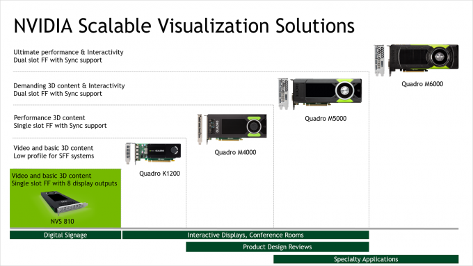 NVIDIA NVS 810 Compared To Current Quadro Cards