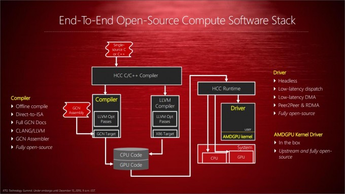 AMD HSA HCC & C++ Compiler Top-Level Diagram