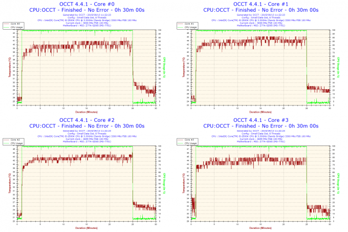 XSPC RayStorm D5 RX360 V3 Watercooling Kit - OCCT CPU Temperature Graphs