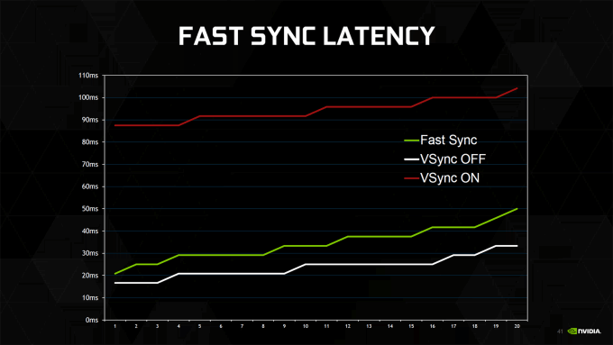 NVIDIA Fast Sync Slide