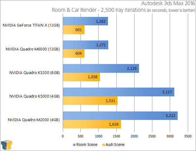 NVIDIA Quadro M2000 - Autodesk 3ds Max 2016