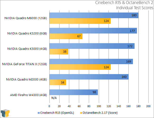 NVIDIA Quadro M2000 - Cinebench & OctaneBench