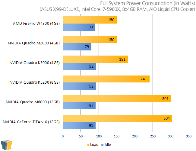 NVIDIA Quadro M2000 - Power Consumption