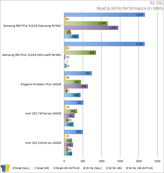 Samsung 950 PRO - AS SSD - Read and Write Performance