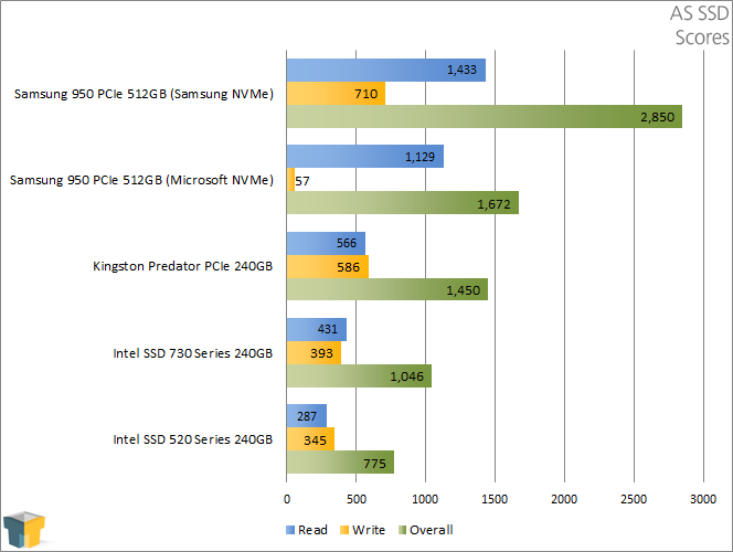 Samsung 950 PRO - AS SSD - Scores