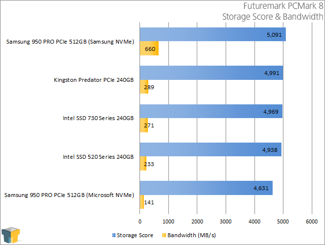 Samsung 950 PRO - Futuremark PCMark 8