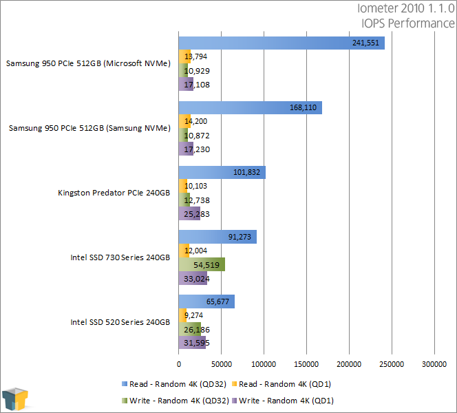 Samsung 950 PRO - Iometer 2010 - IOPS Performance