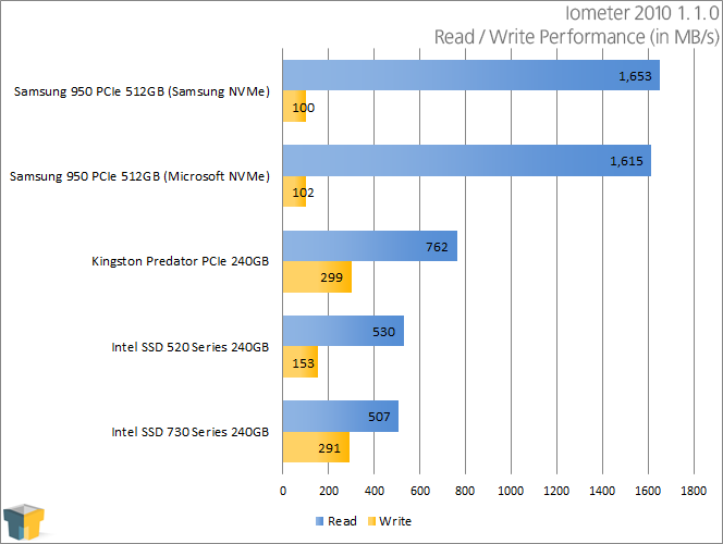 Samsung 950 PRO - Iometer 2010 - Read and Write Performance