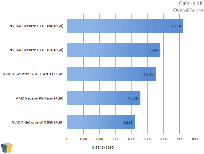 NVIDIA GeForce GTX 1070 - Catzilla 4K