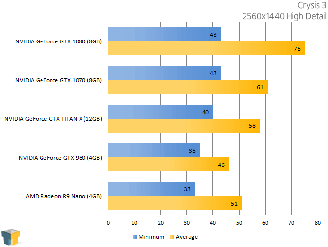 NVIDIA GeForce GTX 1070 - Crysis 3 (2560x1440)