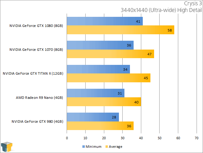 NVIDIA GeForce GTX 1070 - Crysis 3 (3440x1440)