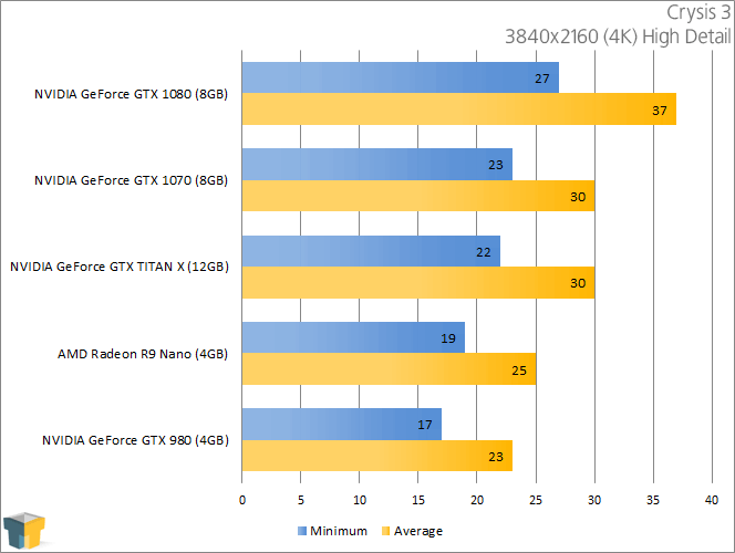 NVIDIA GeForce GTX 1070 - Crysis 3 (3840x2160)