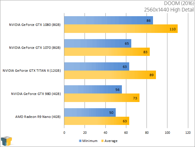 NVIDIA GeForce GTX 1070 - DOOM (2560x1440)