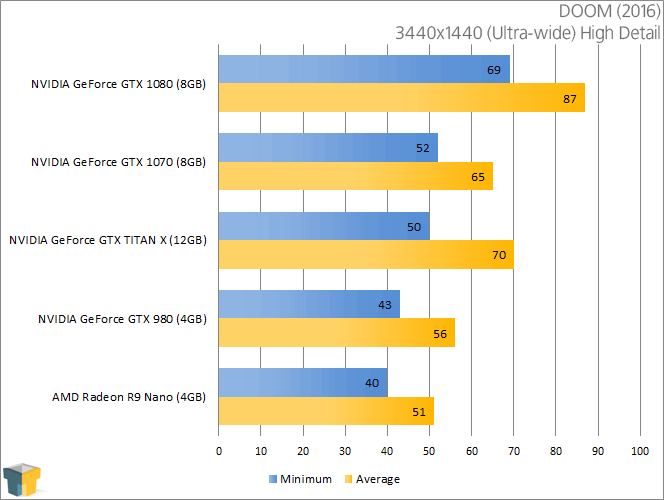 NVIDIA GeForce GTX 1070 - DOOM (3440x1440)