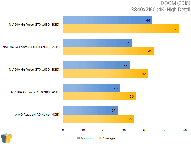 NVIDIA GeForce GTX 1070 - DOOM (3840x2160)