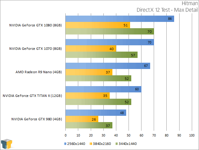 NVIDIA GeForce GTX 1070 - Hitman (DirectX 12)