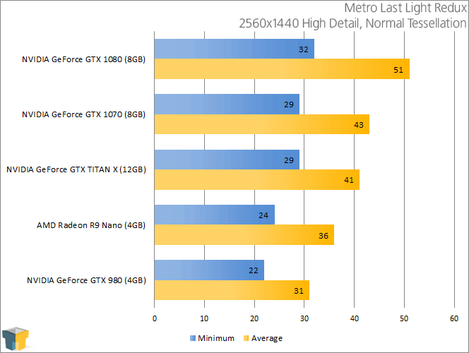 NVIDIA GeForce GTX 1070 - Metro Last Light Redux (2560x1440)