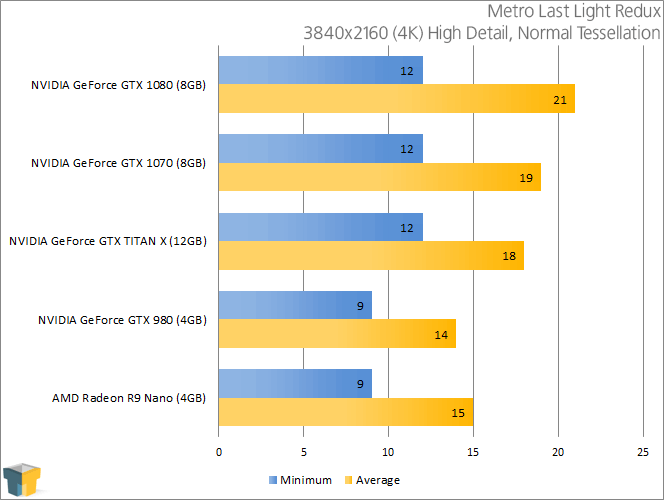 NVIDIA GeForce GTX 1070 - Metro Last Light Redux (3840x2160)