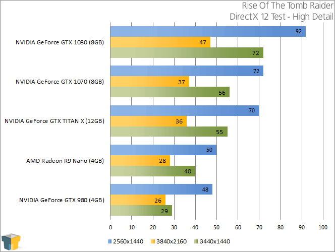 NVIDIA GeForce GTX 1070 - Rise Of The Tomb Raider (DirectX 12)