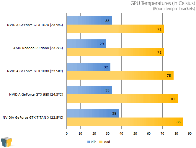 NVIDIA GeForce GTX 1070 - Temperatures
