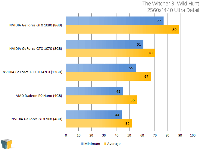 NVIDIA GeForce GTX 1070 - The Witcher 3 Wild Hunt (2560x1440)