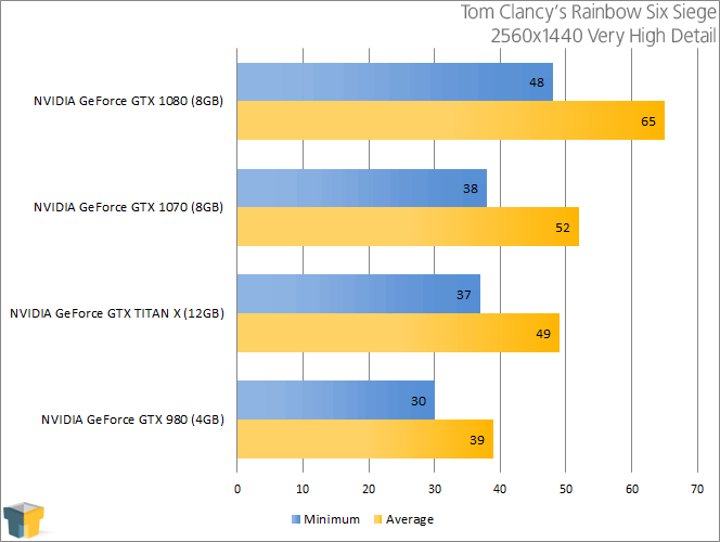 NVIDIA GeForce GTX 1070 - Tom Clancy's Rainbow Six Siege (2560x1440)