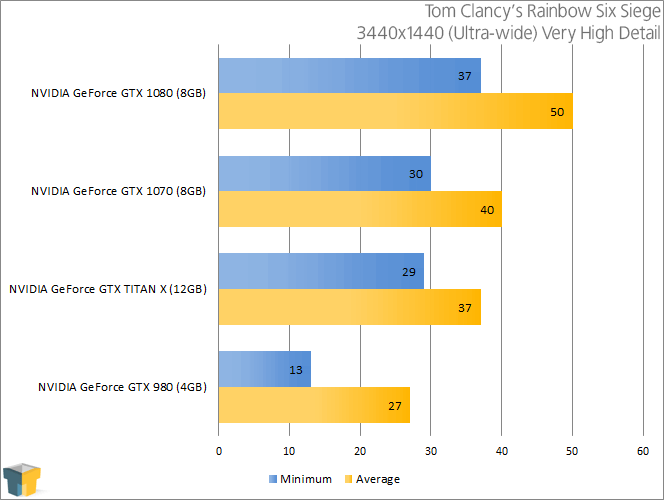 NVIDIA GeForce GTX 1070 - Tom Clancy's Rainbow Six Siege (3440x1440)