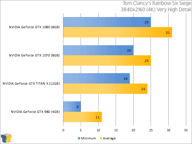 NVIDIA GeForce GTX 1070 - Tom Clancy's Rainbow Six Siege (3840x2160)